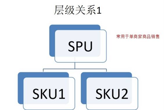 spu是什么意思，電商名詞解析